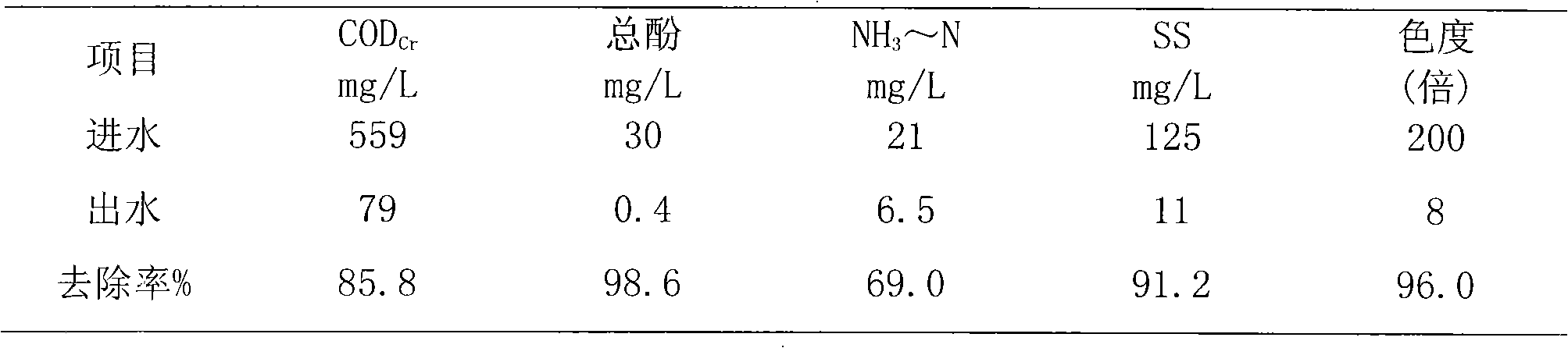 Coking wastewater treatment device and coking wastewater posttreatment method