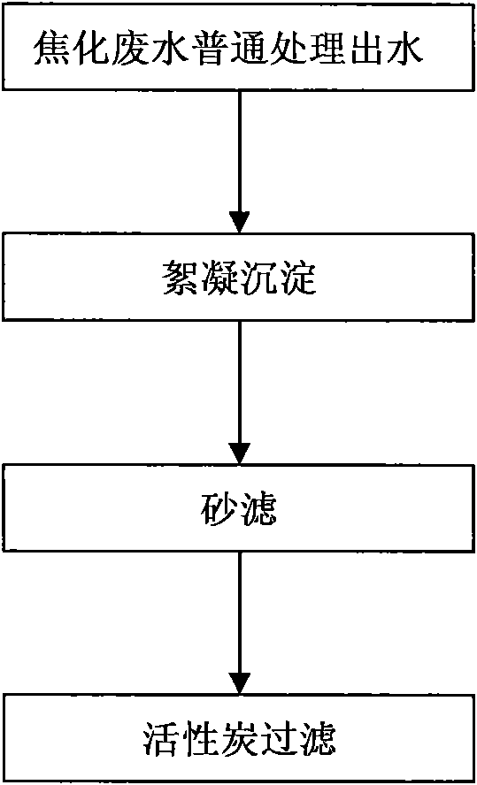 Coking wastewater treatment device and coking wastewater posttreatment method