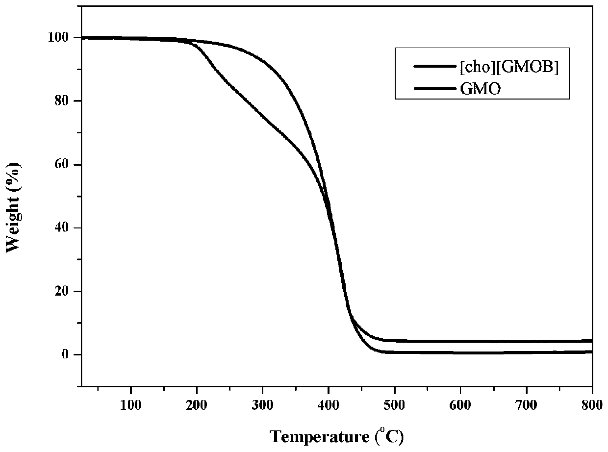 Halogen-free choline chelated boron ionic liquid lubricating additive and application thereof