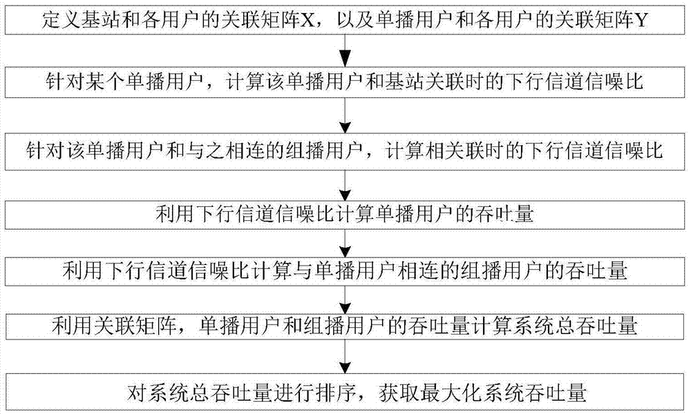 Combined unicast and multicast mechanism-based resource allocation method