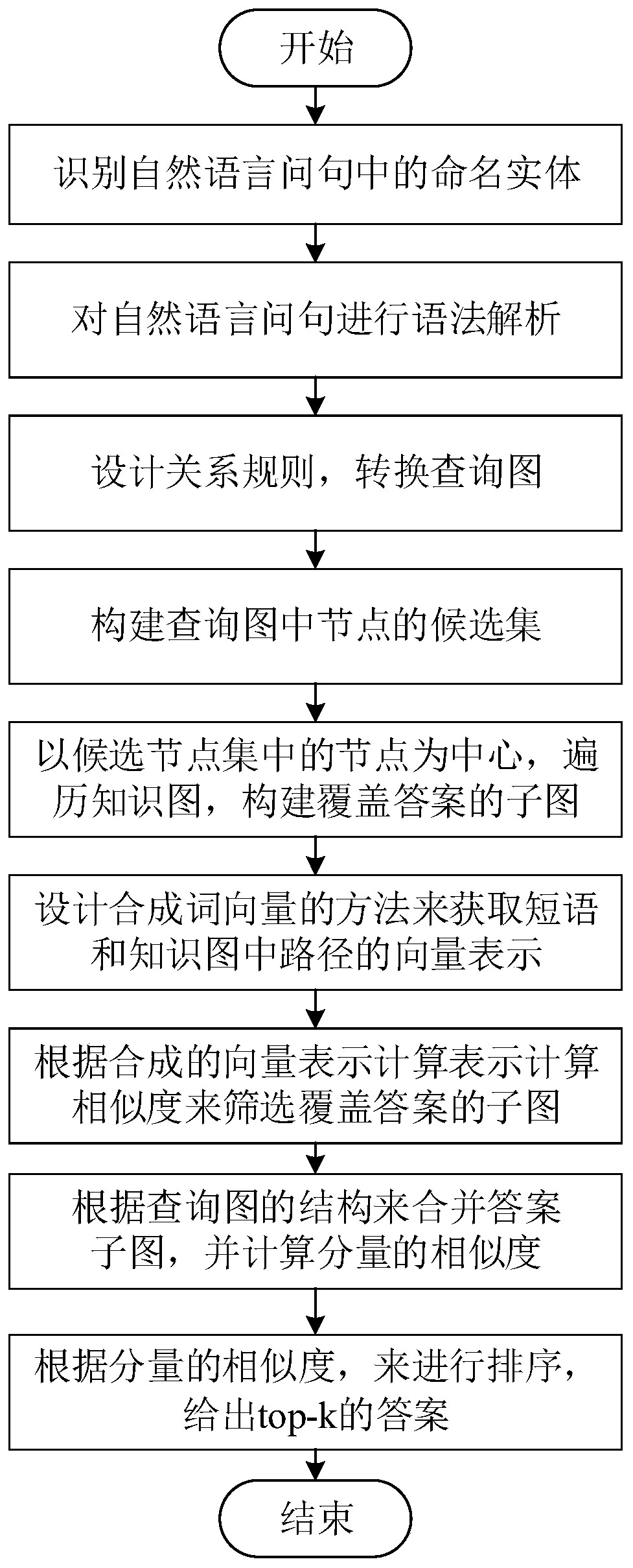 Natural language question answering method and system based on question sentence and knowledge graph structure analysis