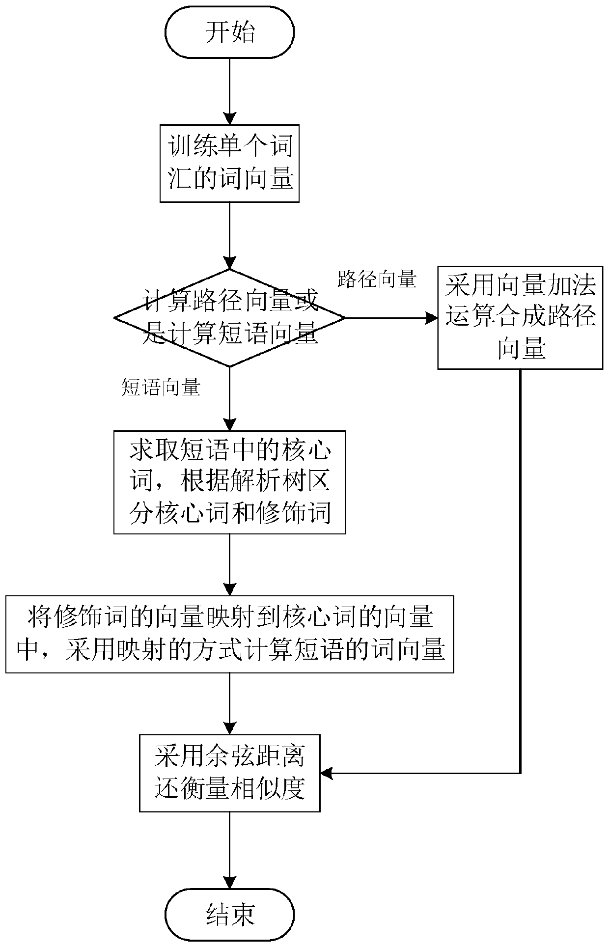 Natural language question answering method and system based on question sentence and knowledge graph structure analysis