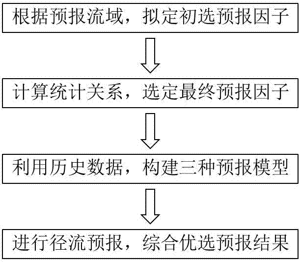 Medium and long term runoff forecasting method based on early stage meteorological factors and data mining technology