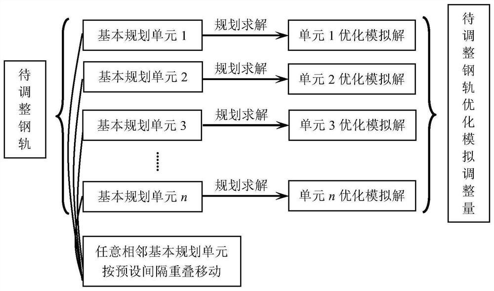 Track irregularity state optimization simulation fine adjustment method