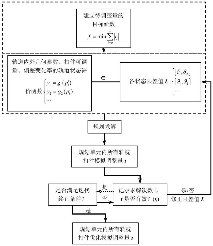 Track irregularity state optimization simulation fine adjustment method