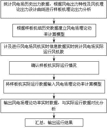 Sample fan method based wind power plant theoretical power computing method