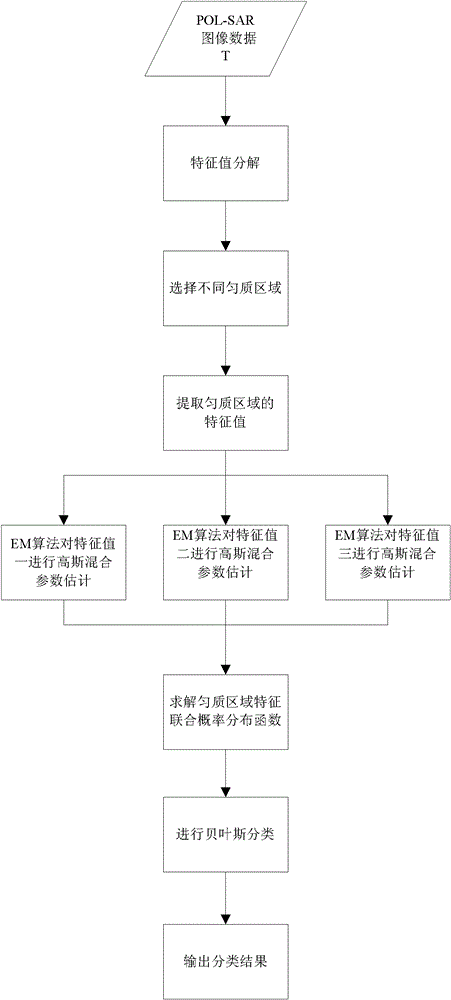 Characteristic value distribution statistical property-based polarized SAR image classification method