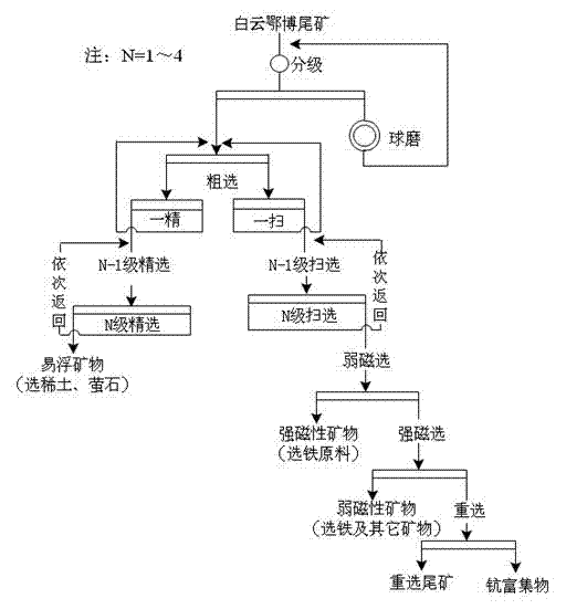 Ore separation method for recycling scandium from bayan obo tailings