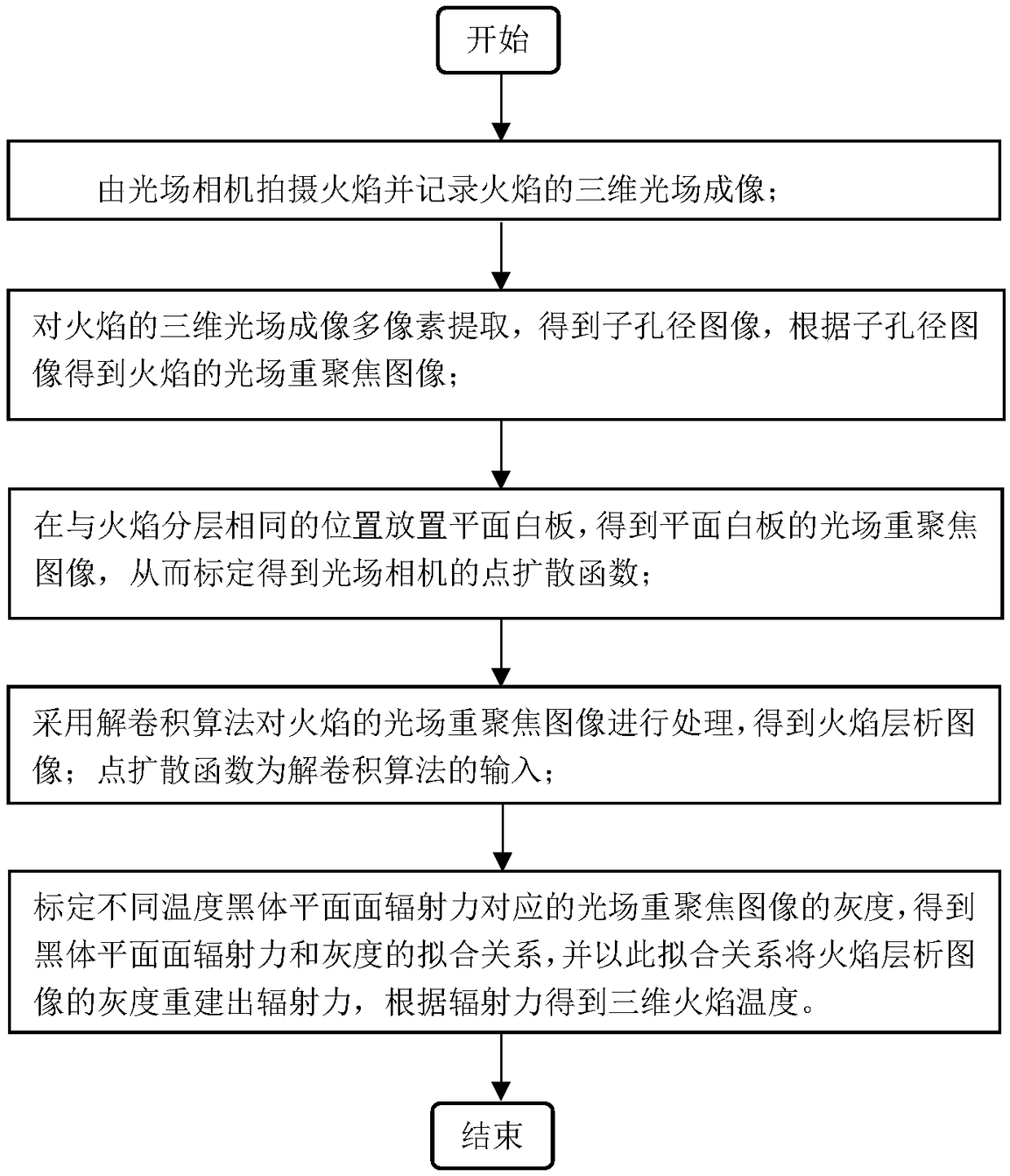 Three-dimensional temperature reconstruction combination method based on flame light field refocus image