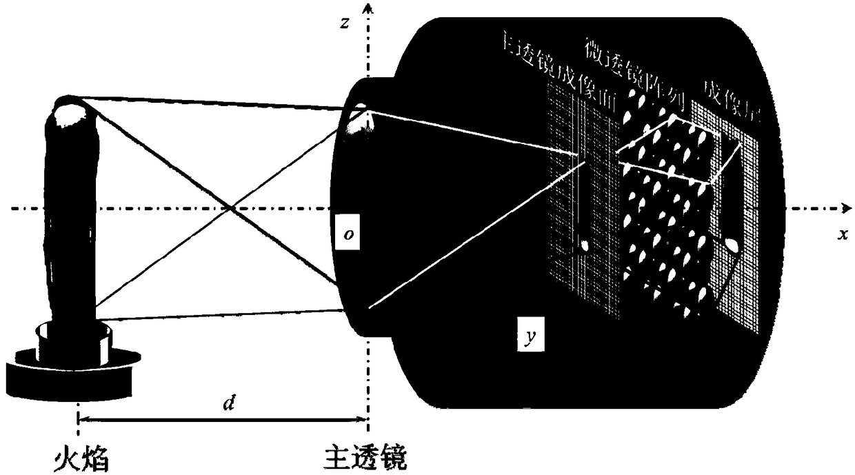 Three-dimensional temperature reconstruction combination method based on flame light field refocus image