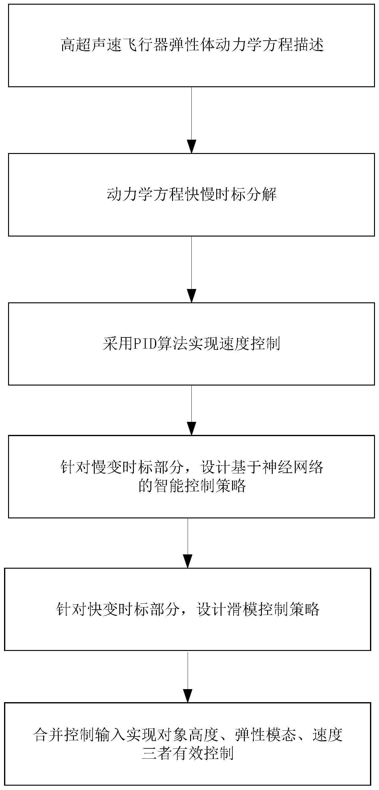 A Neural Network-Based Intelligent Control Method of Time-Scale Separation Aircraft Elastic Body