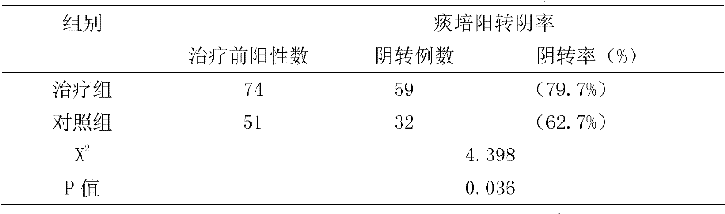 Compound Chinese medicine for treating multidrug-resistant tuberculosis