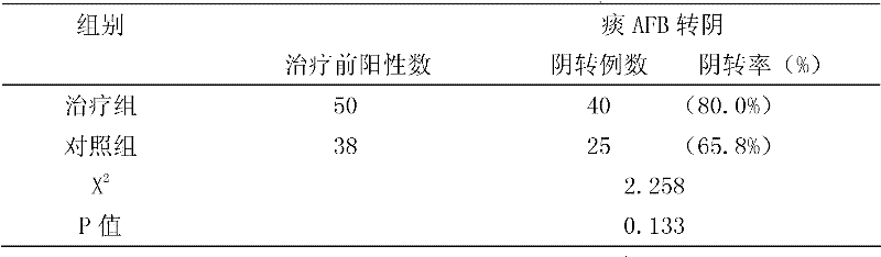 Compound Chinese medicine for treating multidrug-resistant tuberculosis