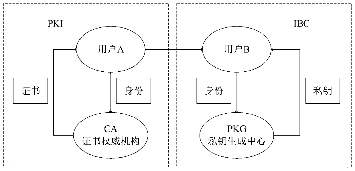 Secure bidirectional heterogeneous digital signature method between PKI and IBC