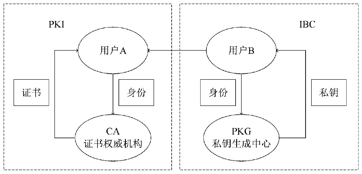 Secure bidirectional heterogeneous digital signature method between PKI and IBC