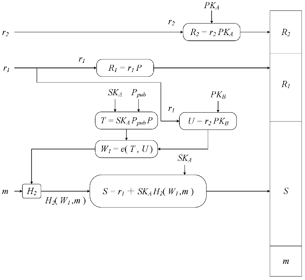 Secure bidirectional heterogeneous digital signature method between PKI and IBC