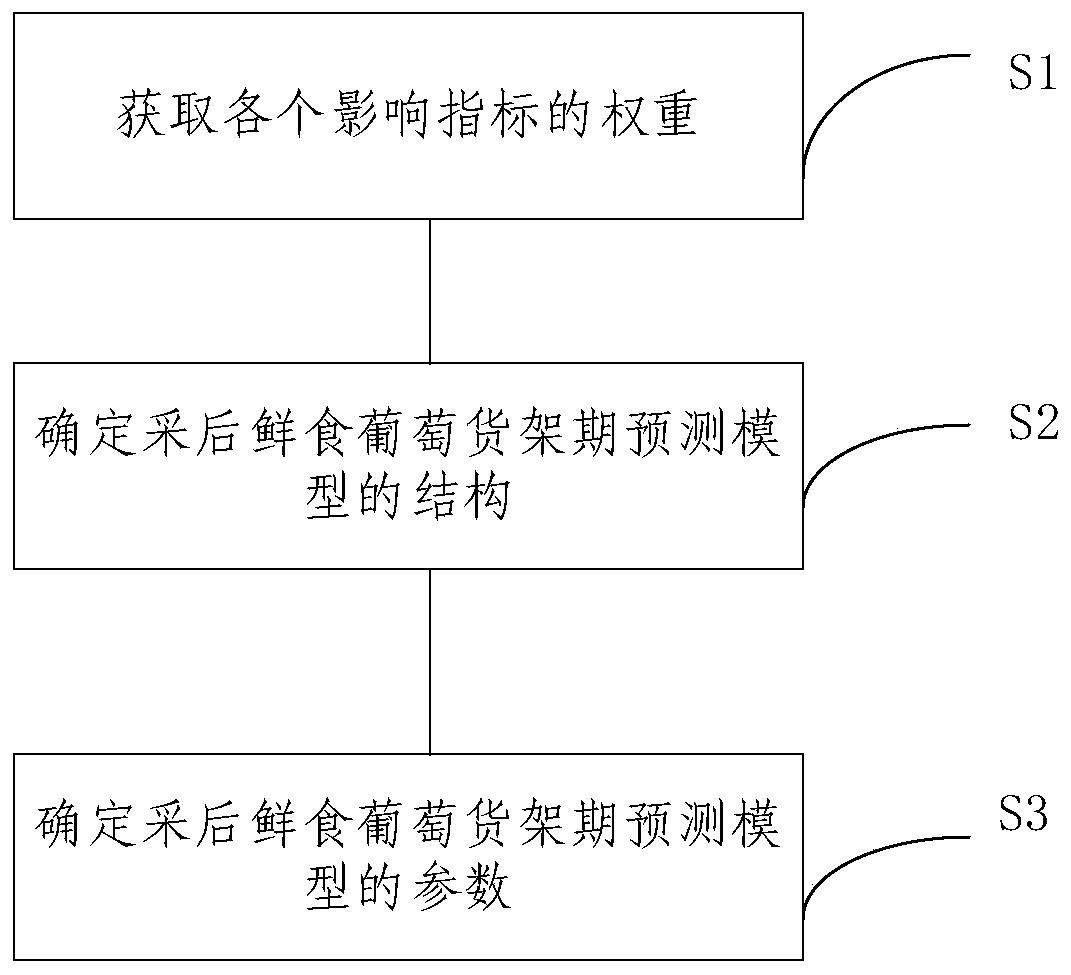 A method and a device for predicting the shelf life of harvested fresh grapes