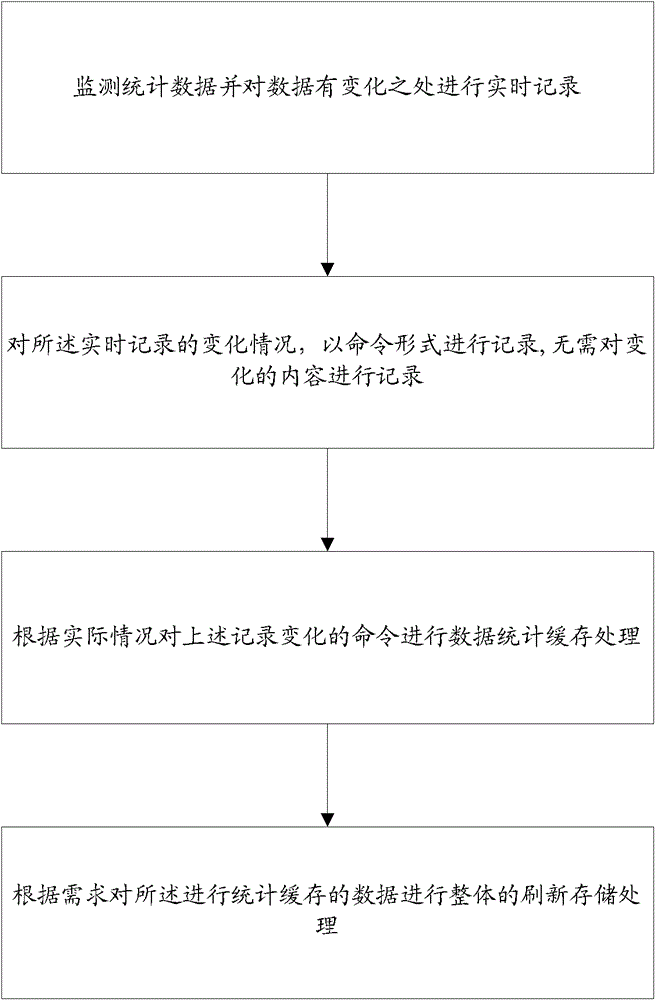 Application method and system of a non-invasive data statistics method