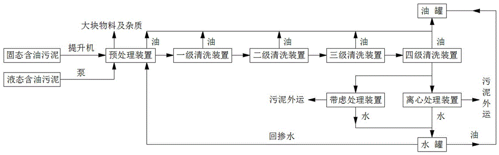 Technological method for treatment of oil field oil sludge