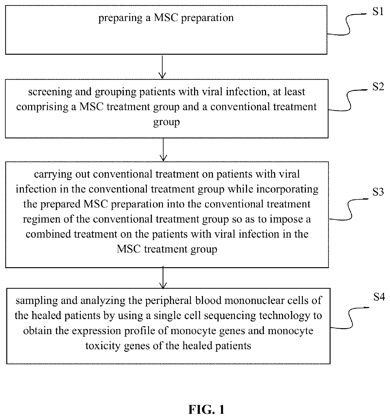 Use of mesenchymal stem cells in the treatment of viral infections and/or complications caused by viral infections