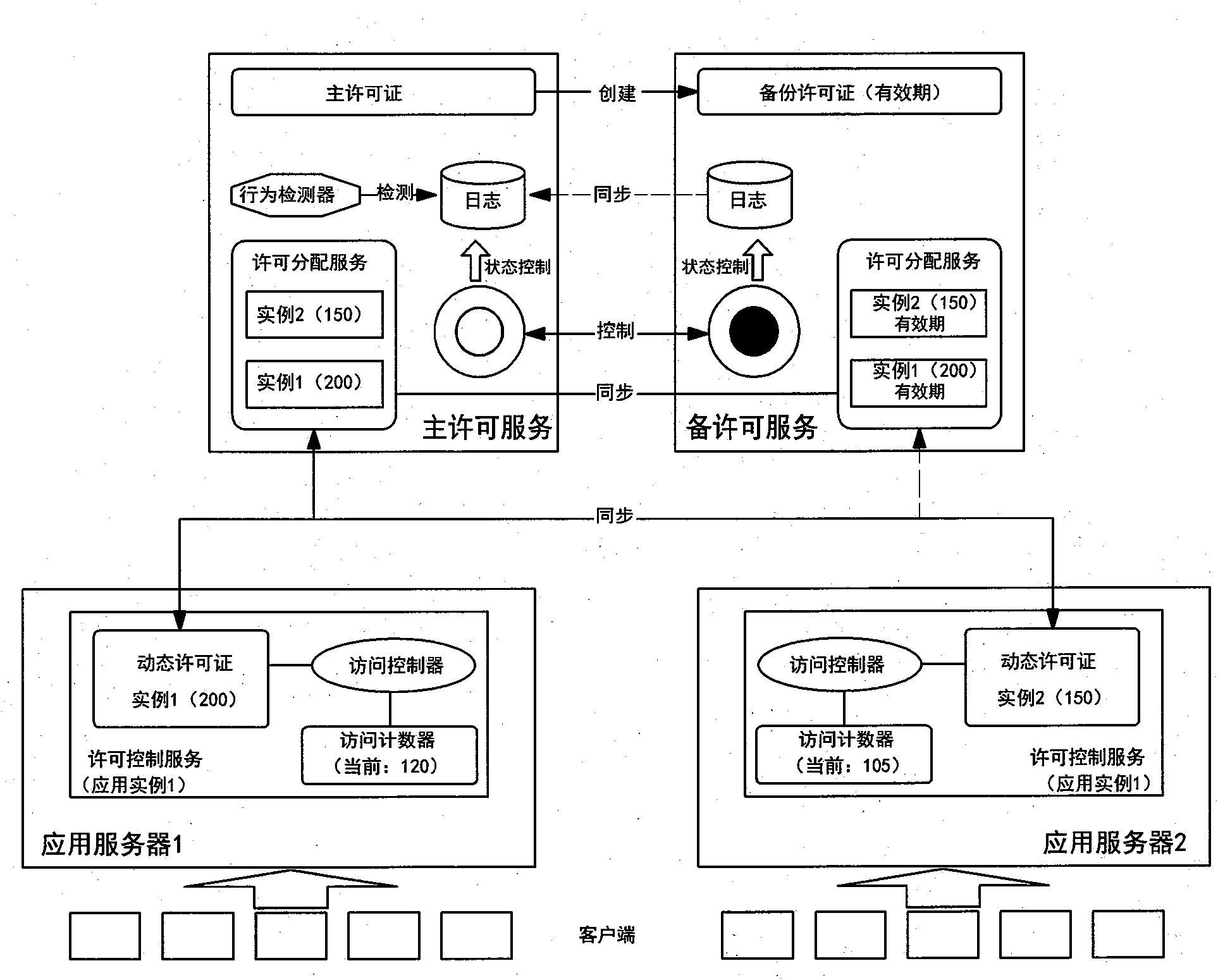 High-availability service terminal license control mode based on dynamic allocation and behavior analysis