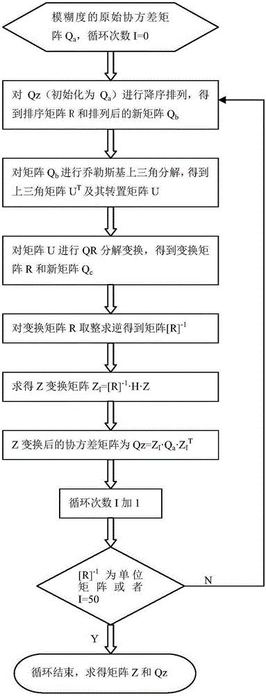 LLL (Lenstra-Lenstra-LovaszLattice) ambiguity decorrelation algorithm