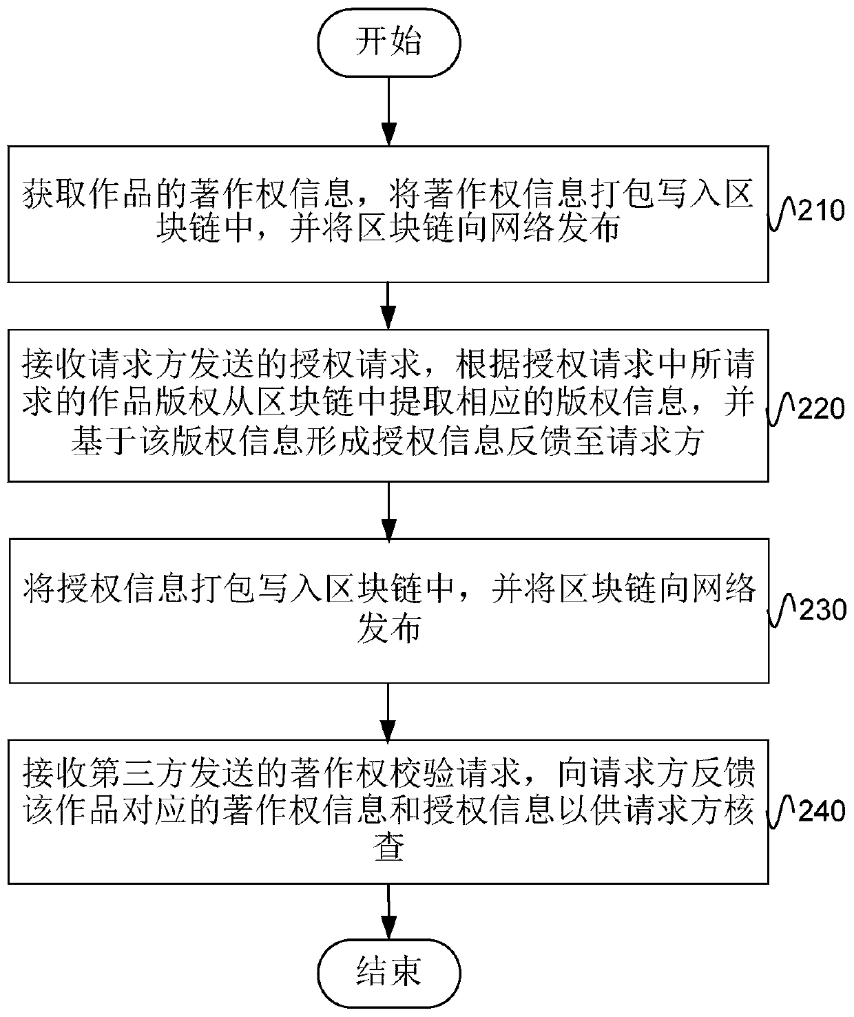 Copyright protection method, device and system based on blockchain technology