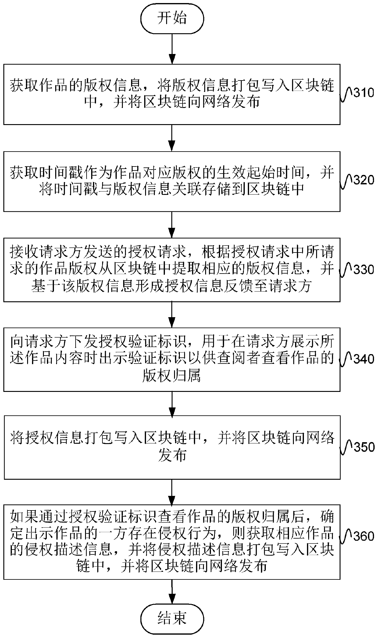 Copyright protection method, device and system based on blockchain technology