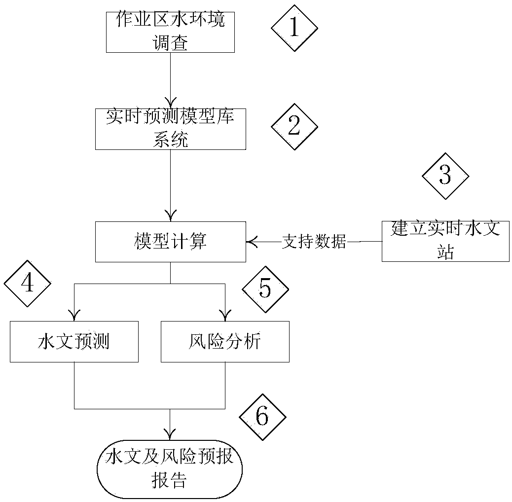 Method of Traceability and Prediction of Mustard Gas Pollution