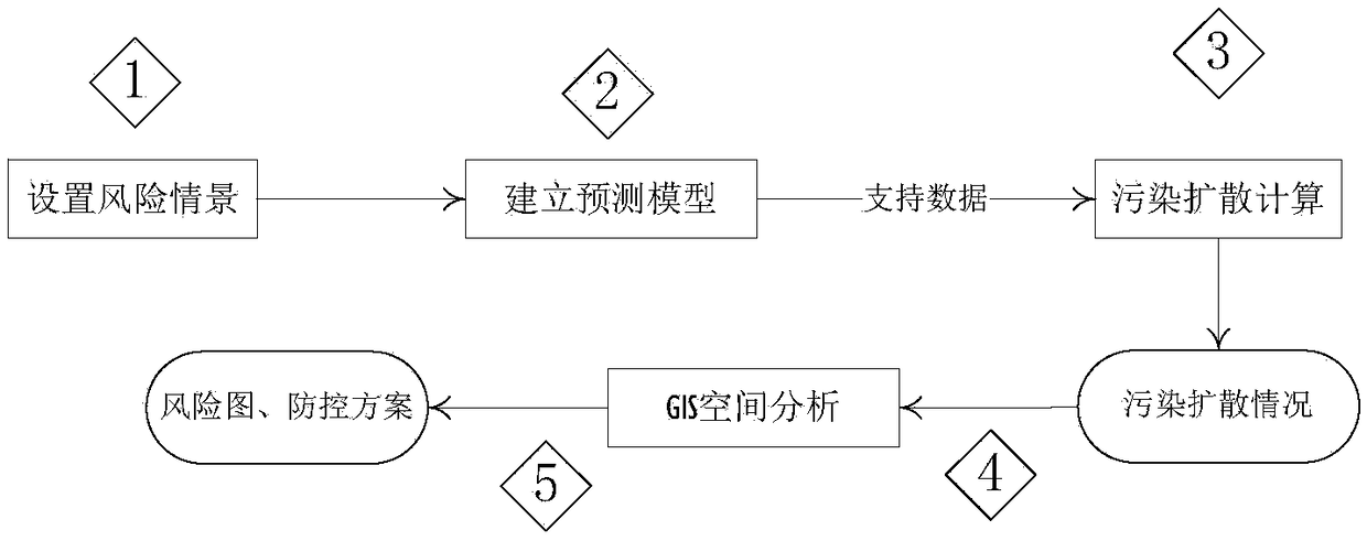 Method of Traceability and Prediction of Mustard Gas Pollution