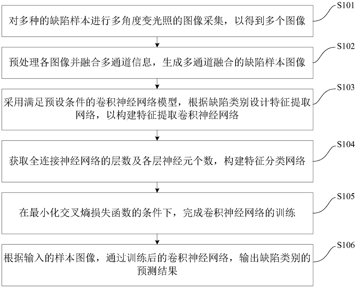 Convolutional neural network-based photovoltaic glass defect classification method and device