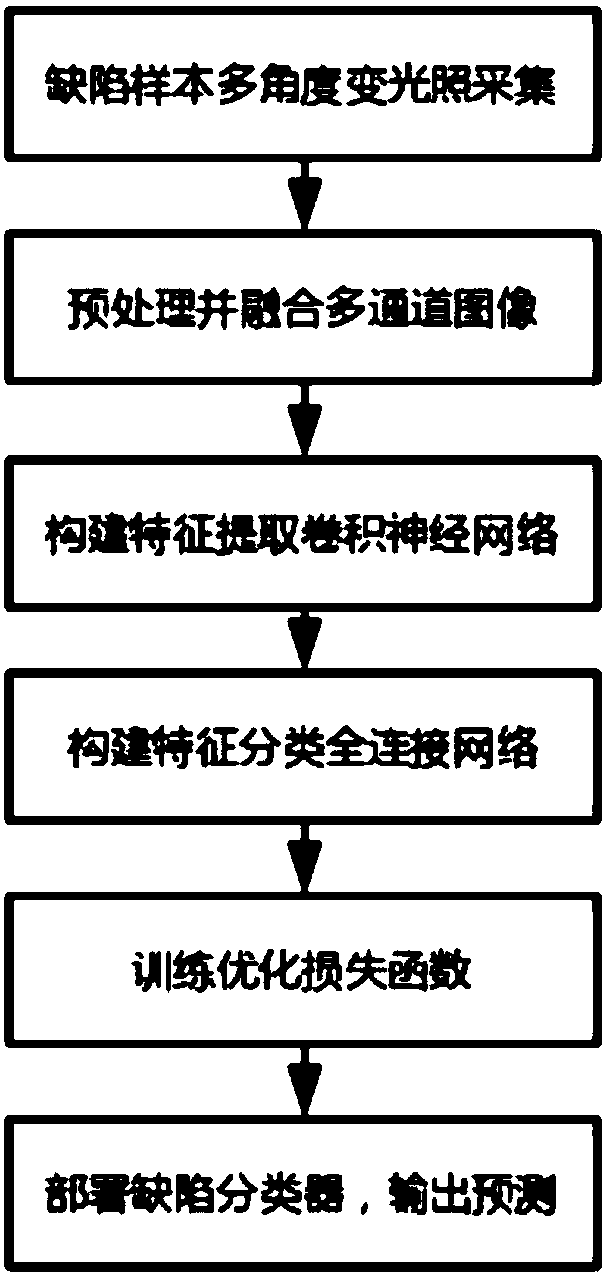 Convolutional neural network-based photovoltaic glass defect classification method and device