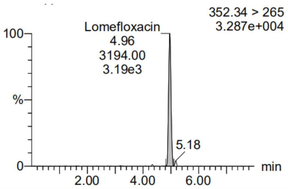 Method for determining multiple residues of veterinary drugs in aquatic products