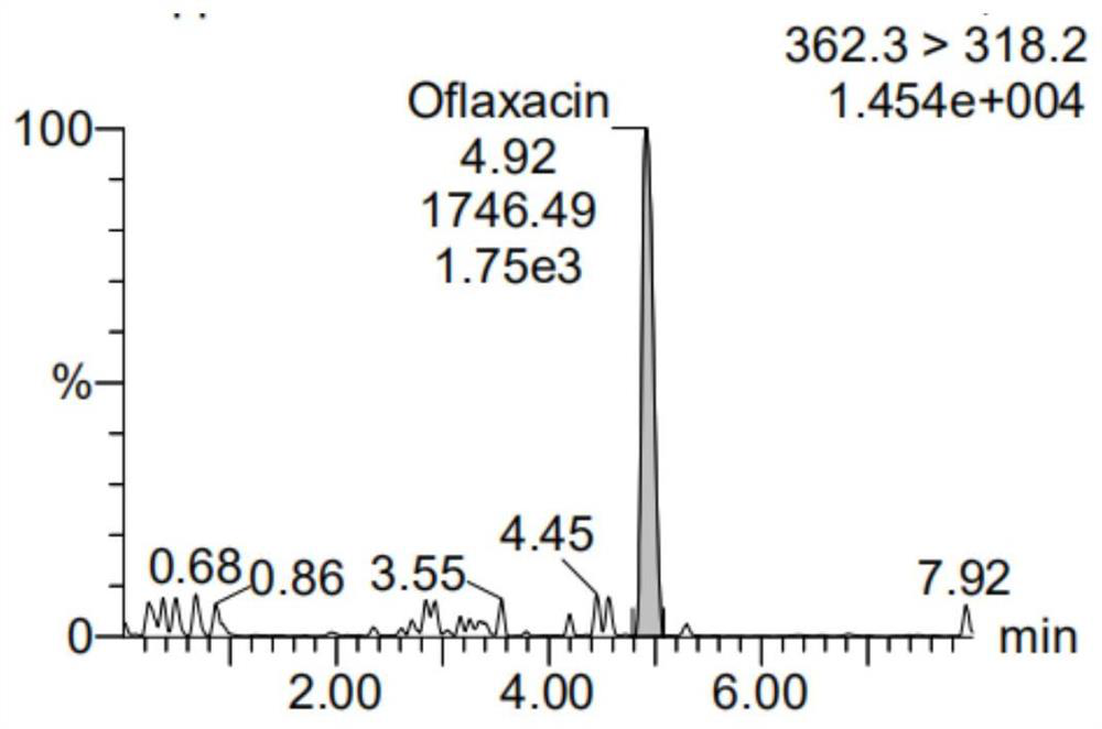 Method for determining multiple residues of veterinary drugs in aquatic products