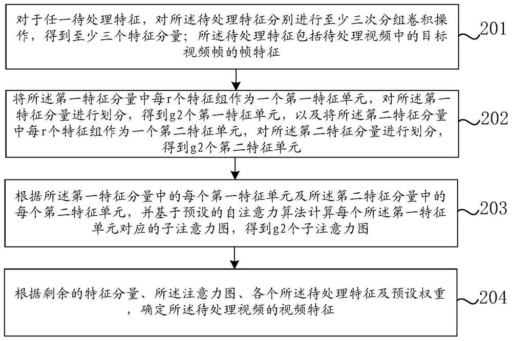 Feature processing method and device, electronic equipment and computer readable storage medium