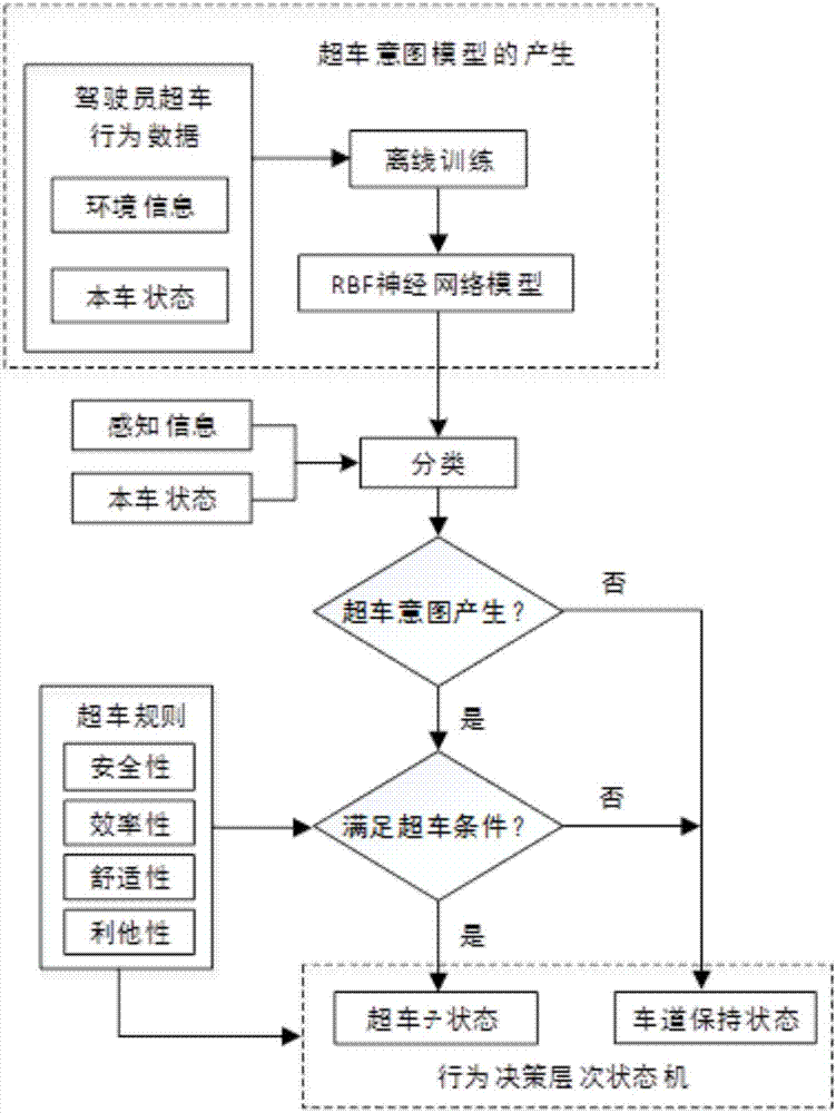 Expressway overtaking behavior decision making method applied to automatic drive vehicle