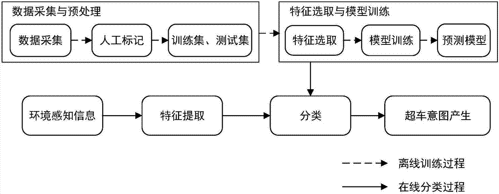 Expressway overtaking behavior decision making method applied to automatic drive vehicle