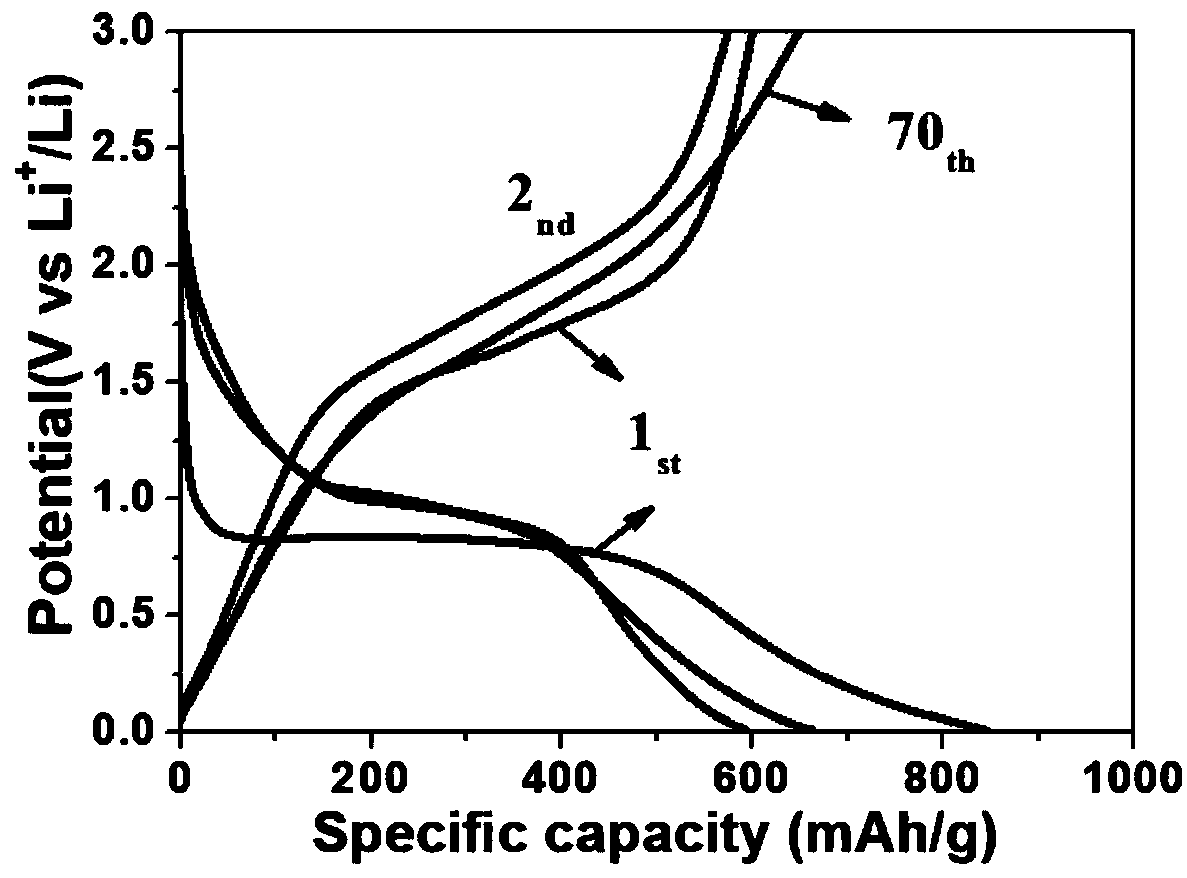 Ni/NiFe2O4 lithium ion battery anode material synthesized by bimetallic MOF precursor and preparation method thereof