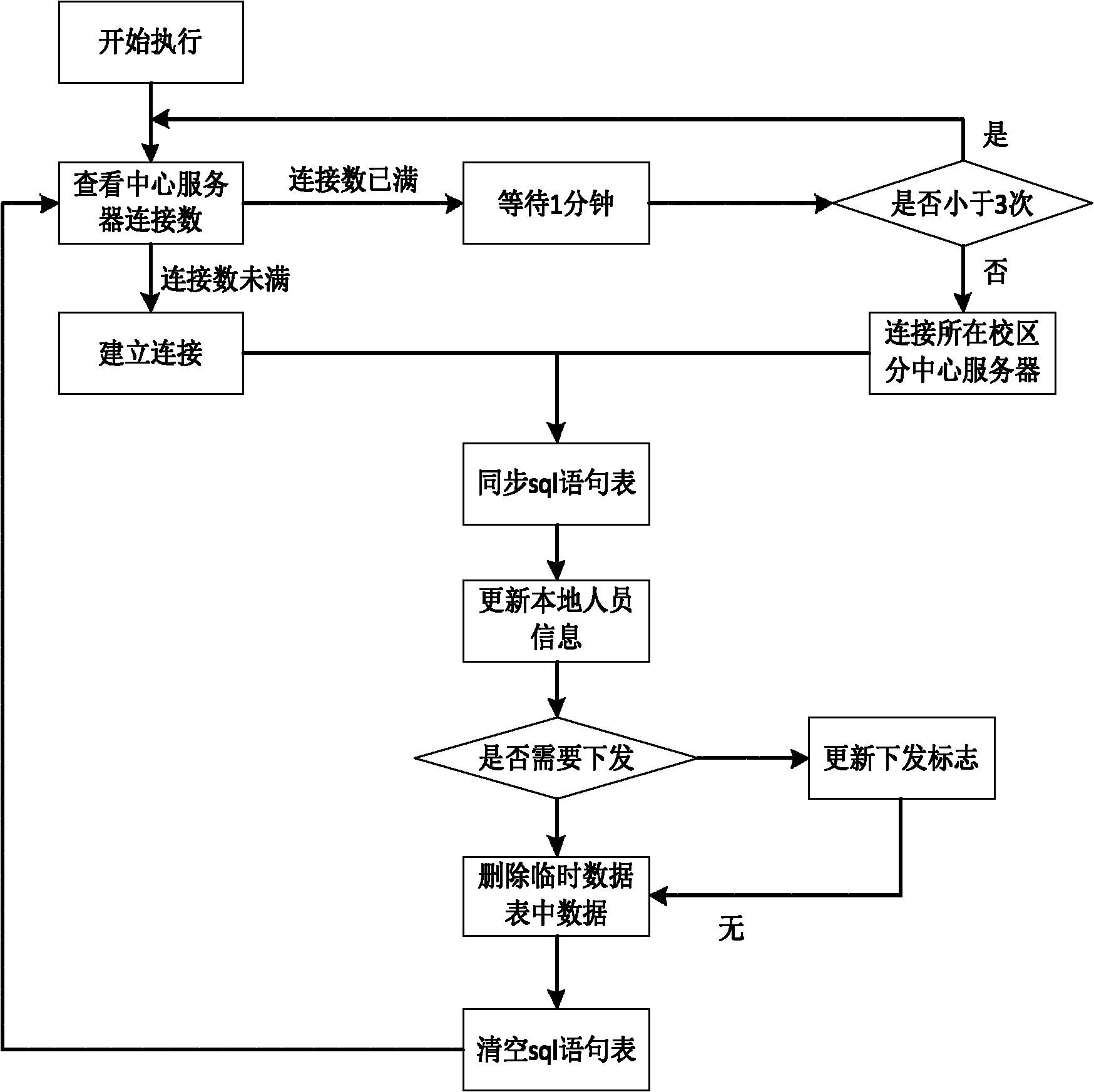 System architecture based on student dormitory passageway system and system data synchronization method thereof