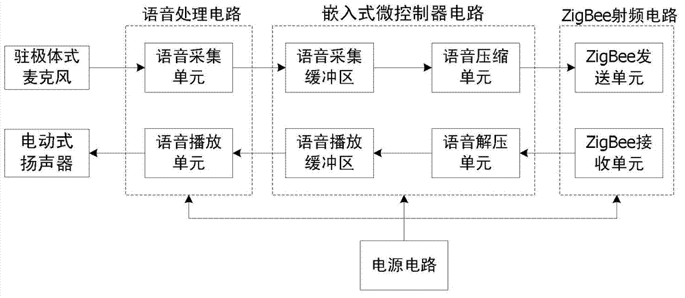 ZigBee technology-based wireless full-duplex real-time voice transmission device and method