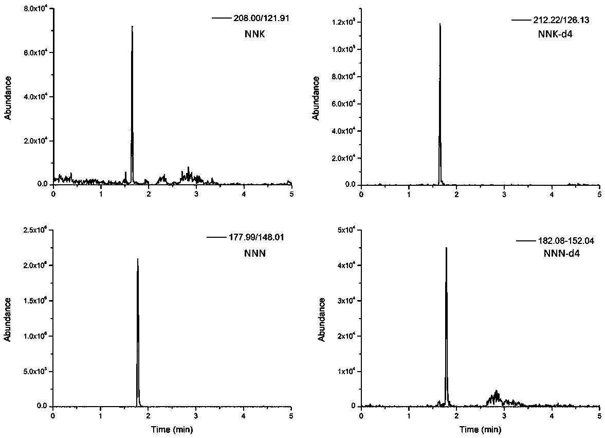 Phase chromatography tandem mass spectrum measuring method for NNK and NNN in tobacco