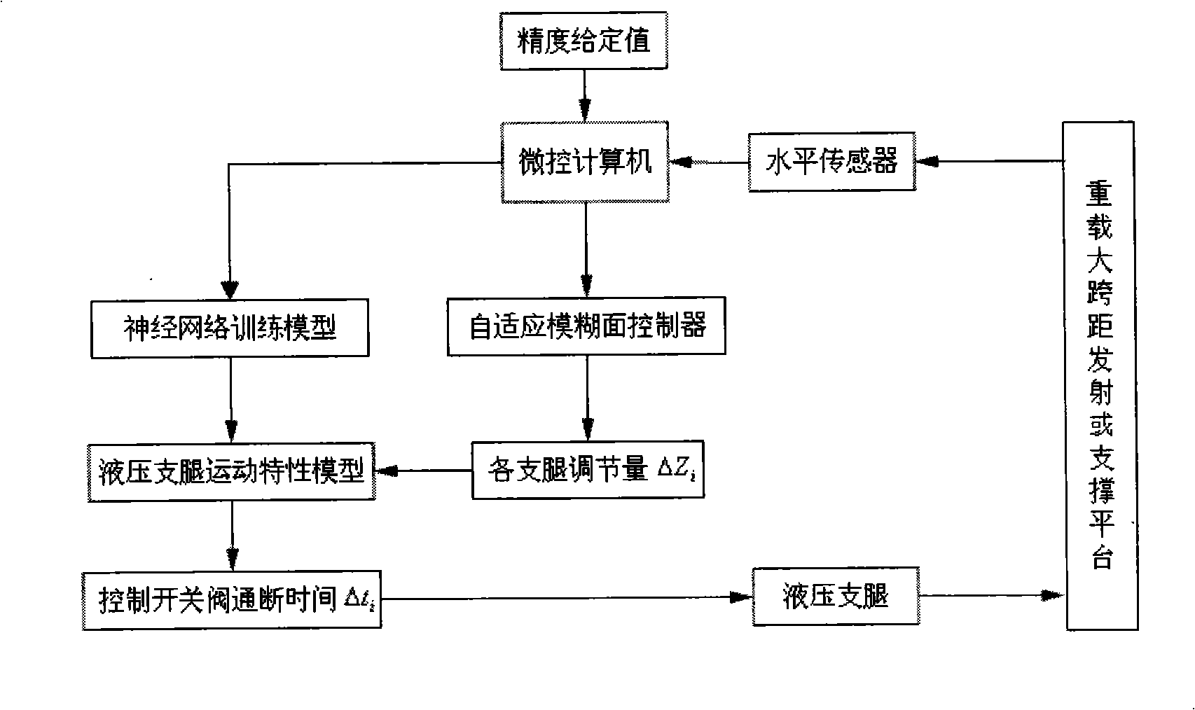 Method for automatically leveling self-adapting fuzzy surface on-off valve control hydraulic pressure