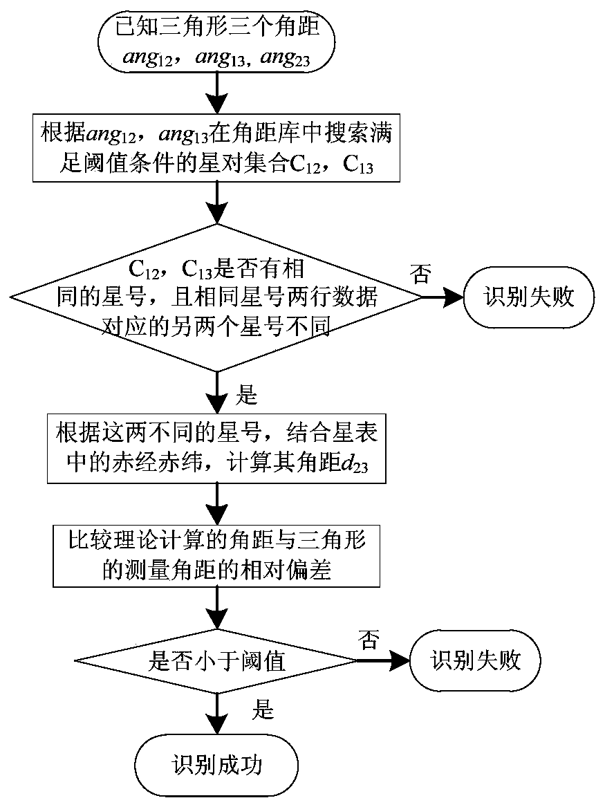 A star pattern recognition method, device and system based on triangle matching