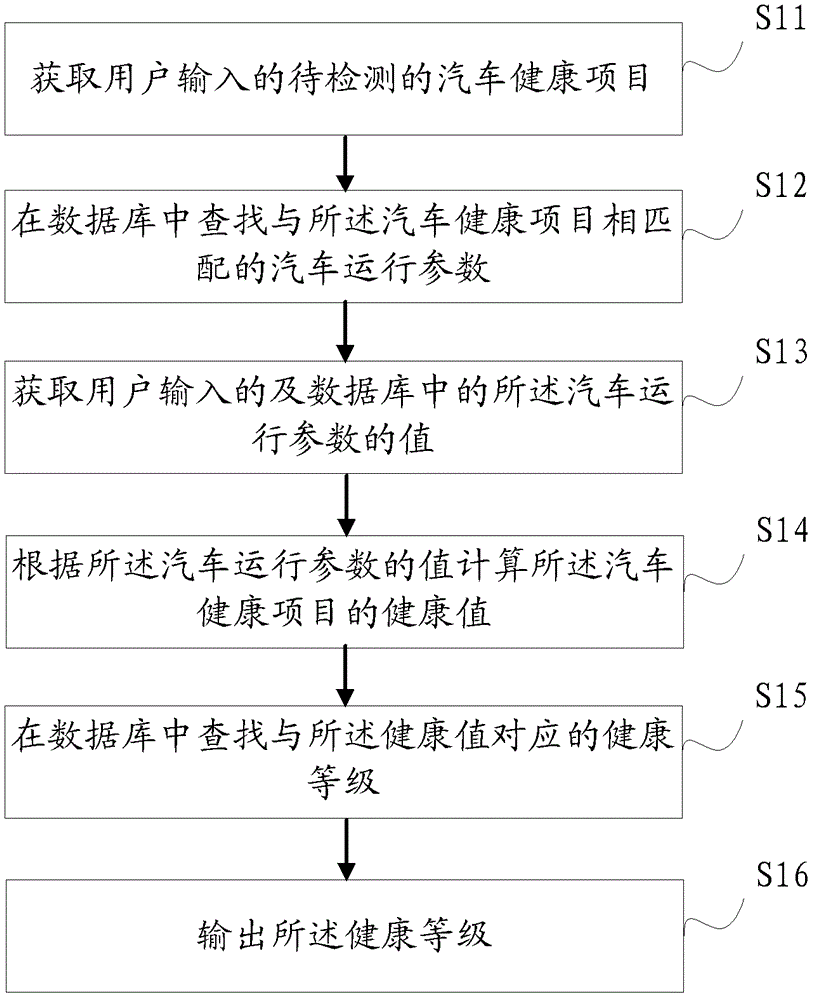 Method and system for detecting health condition of motor vehicle