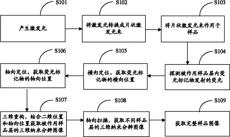 Three-dimensional fluorescence nano microscope imaging method and system, and image equipment