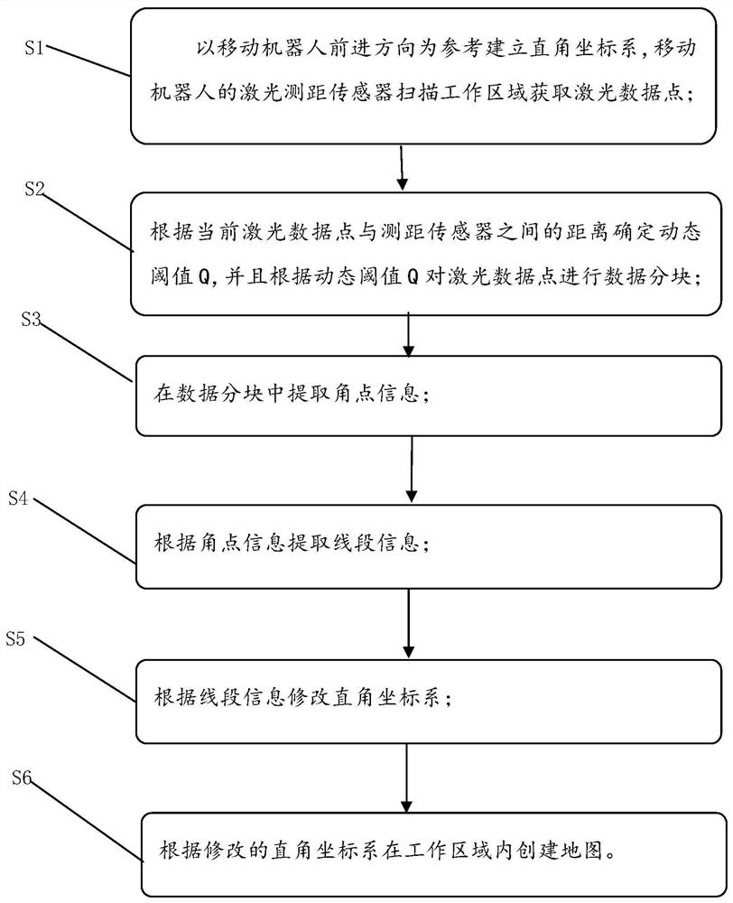 Map Creation Method for Mobile Robot Based on Laser Ranging Sensor