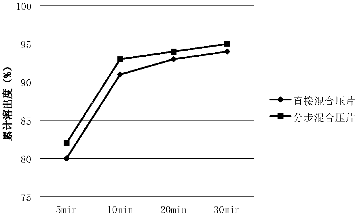 Prucalopride succinate tablet composition and preparation method thereof