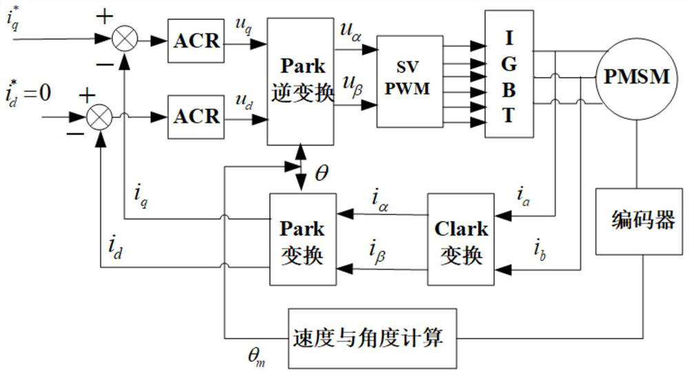 Anti-interference compound control method of permanent magnet synchronous motor servo system based on backlash compensation