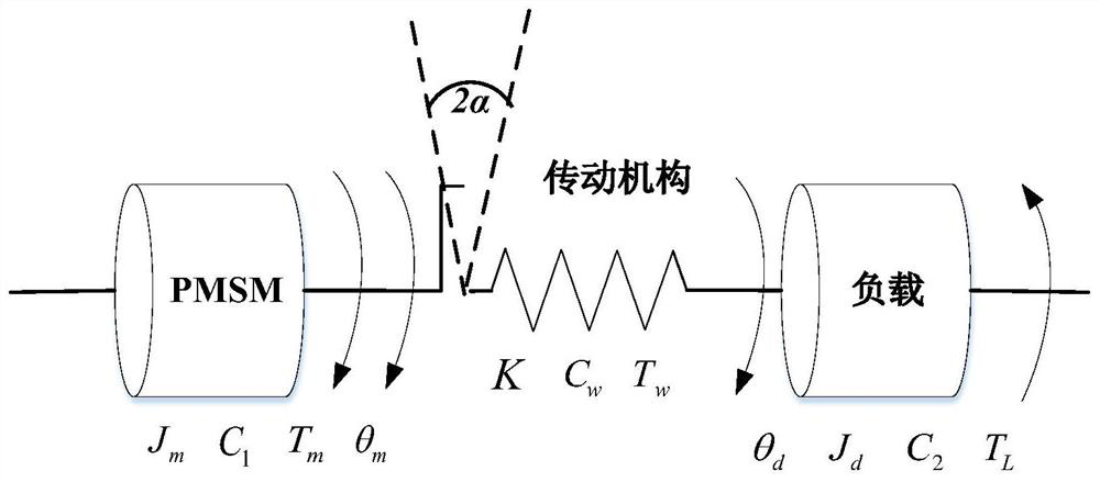 Anti-interference compound control method of permanent magnet synchronous motor servo system based on backlash compensation