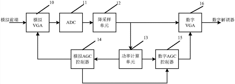 Automatic gain control device and method thereof